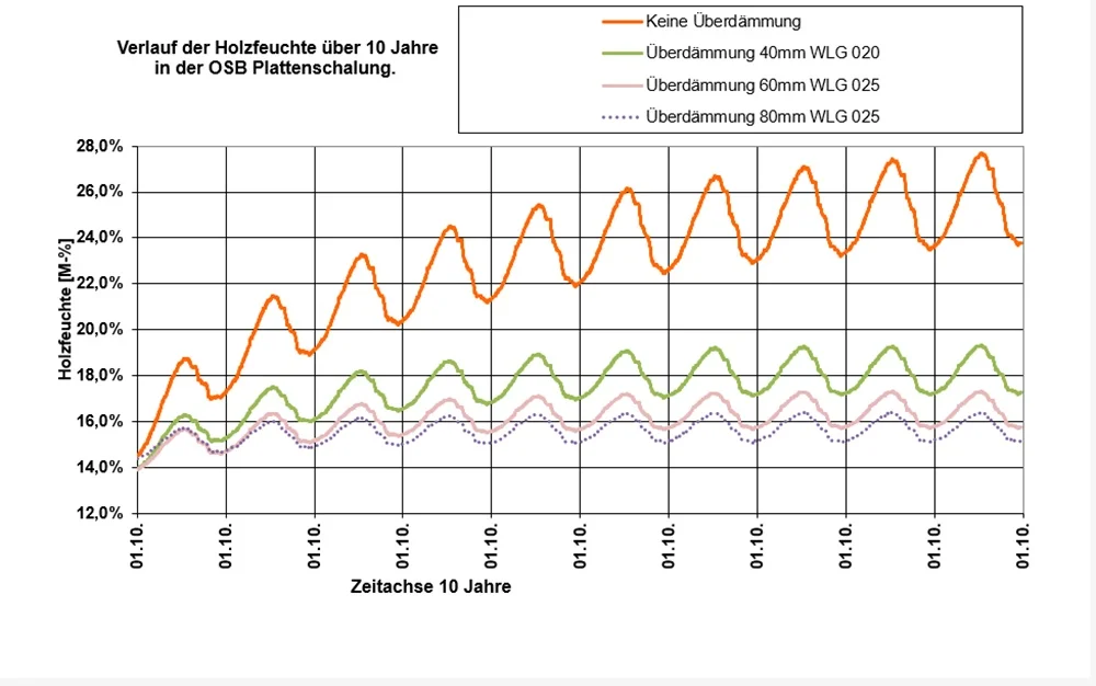 Verlauf der Holzfeuchte über 10 Jahre in der OSB Plattenschalung Verlauf der Holzfeuchte über 10 Jahre in der OSB Plattenschalung